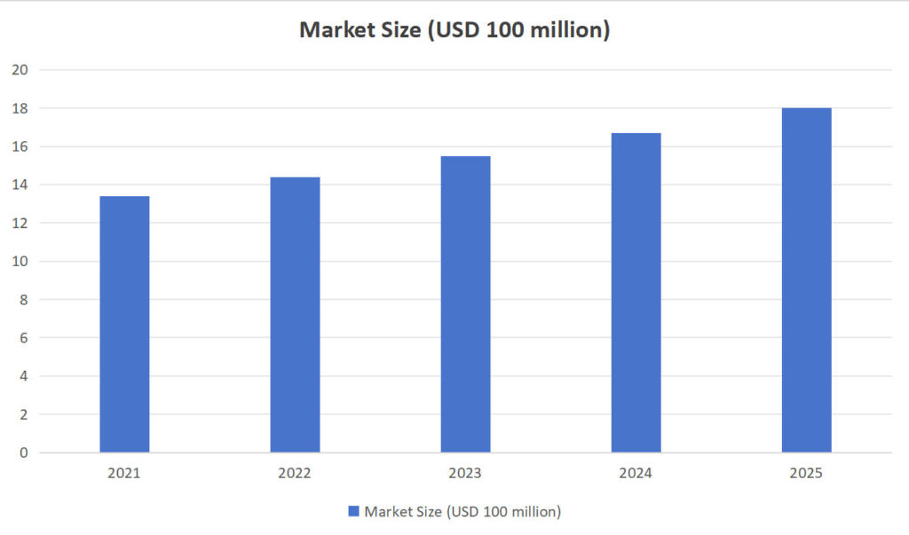 global cat tree market growth chart 2020–2025